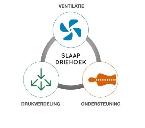 Geltex inside slaapdriehoek, ondersteuning,ventilatie,drukverdeling, swissflex matras, ubica, a-sleep, dealer slaapkenner theo bot.slaapcomfort